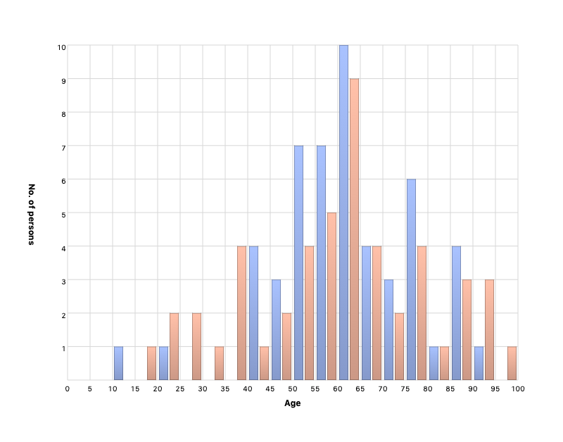 Person’s age