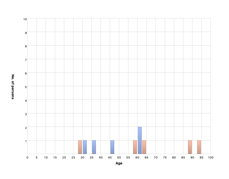 Living person’s age