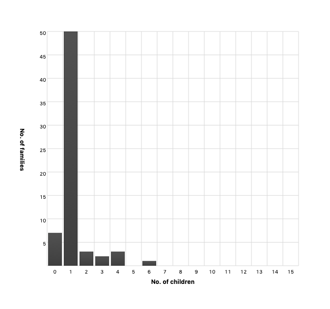 Children per family