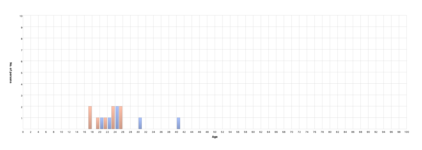 Age at marriage