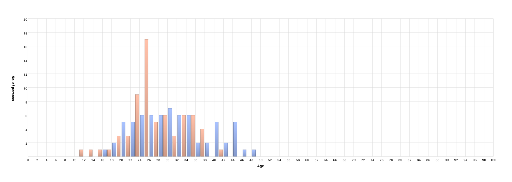 Parents’ age at children’s birth