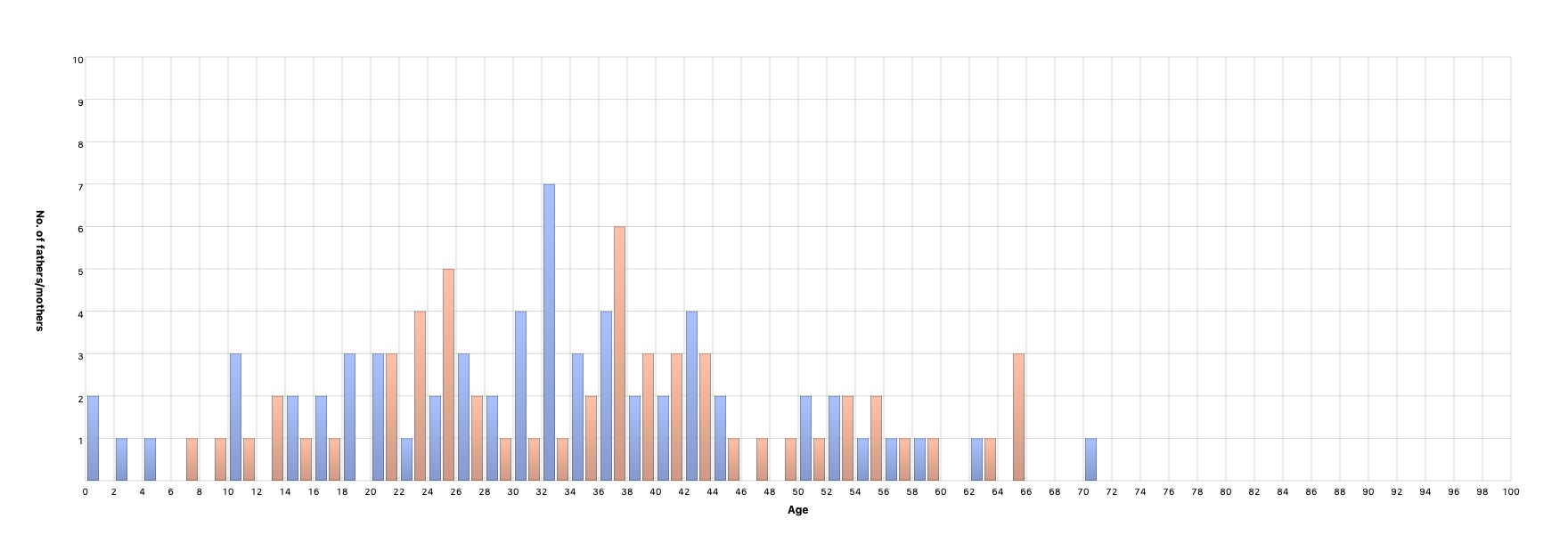 Children’s age at parents’ death