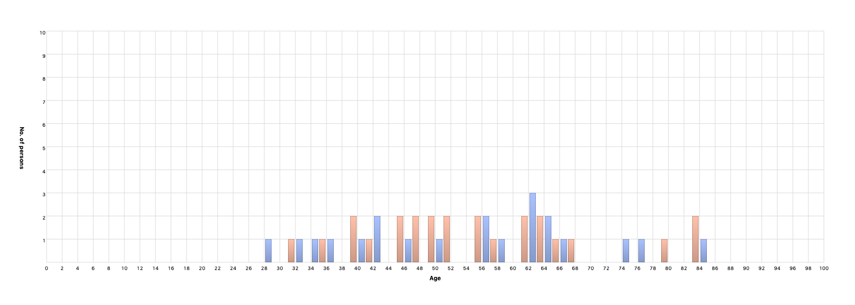 Person’s age at partner’s death