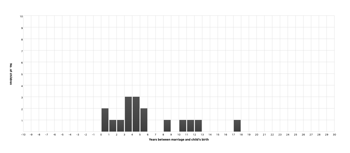 Years between marriage and child’s birth