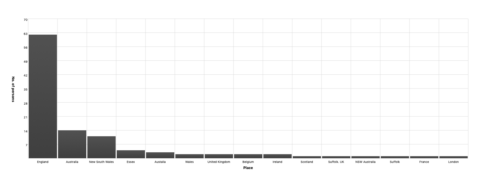 Country of birth